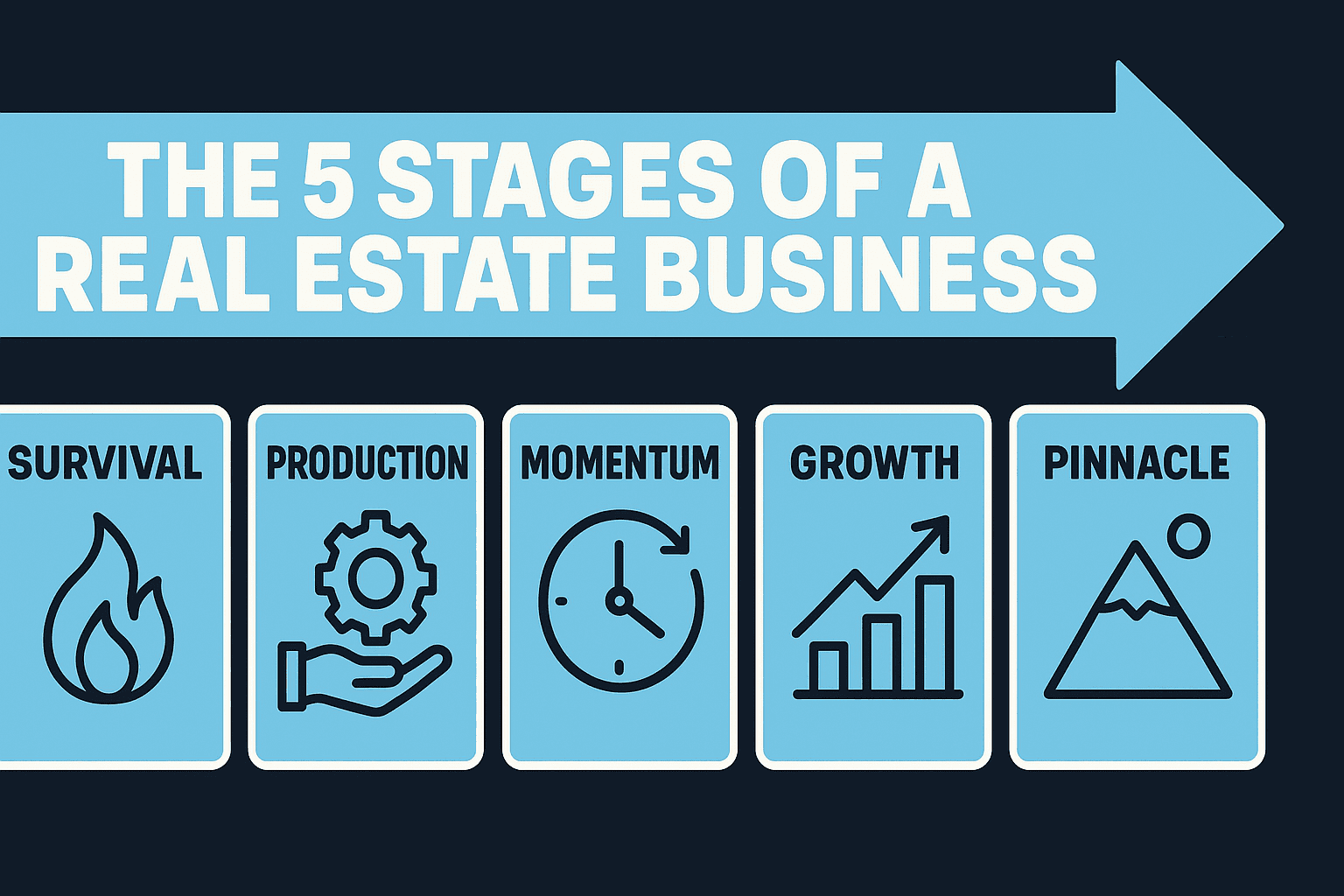 The 5 Stages of a Real Estate Business: Survival, Production, Momentum, Growth, Pinnacle